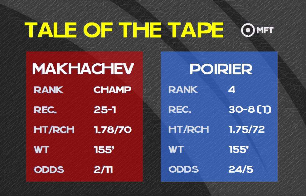 Makhachev v Poirier tale of the tape