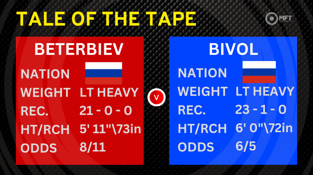 Beterbiev vs Bivol prediction