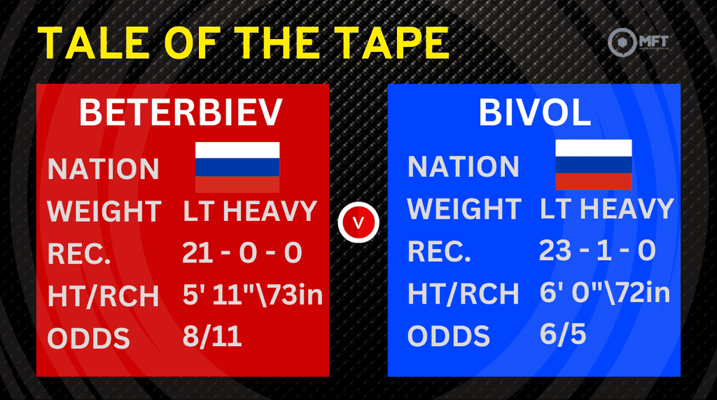 Beterbiev vs Bivol prediction