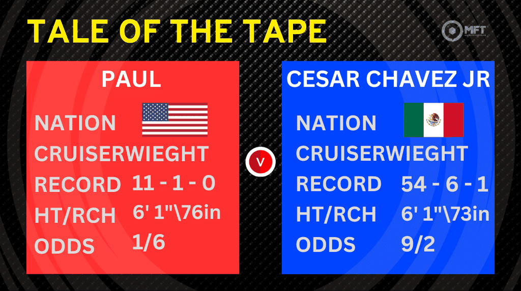 Jake Paul vs Julio Cesar Chavez Jr tale of tape