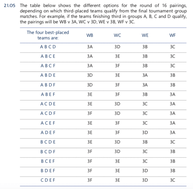 2 Minute Guide to Euro 2020 Group Stage Final Table & Third-placed Qualifier Rules