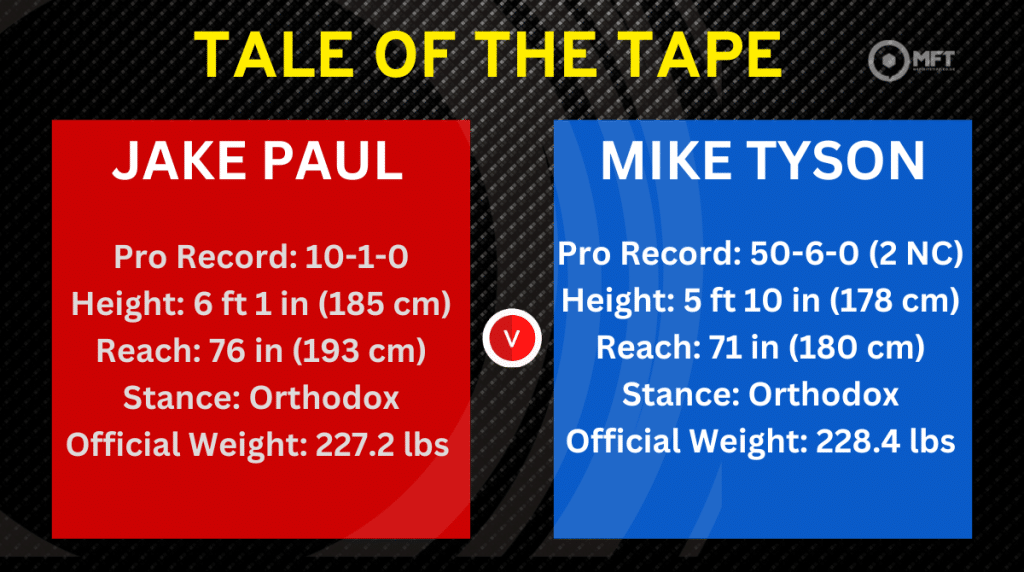 Jake Paul vs Mike Tyson prediction